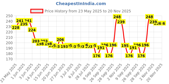 flipkart.com Eshaaver Laptop & Desktop Mat Gojo Animie Printed & Spill Proof-ANIMPADJJK006 Mousepad Price History Graph from 23 May 2025 to 20 Nov 2025