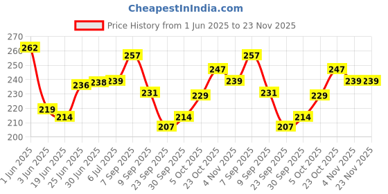 flipkart.com Eshaaver Laptop & Desktop Mat Kyojuro Rengoku Animie Print Anti-Fray Cloth & Spill Proof Mousepad Price History Graph from 1 Jun 2025 to 23 Nov 2025