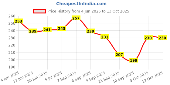 flipkart.com Eshaaver Laptop & Desktop Mat Nezuko Kamado Animie Printed Anti-Fray Cloth & Spill Proof Mousepad Price History Graph from 4 Jun 2025 to 13 Oct 2025