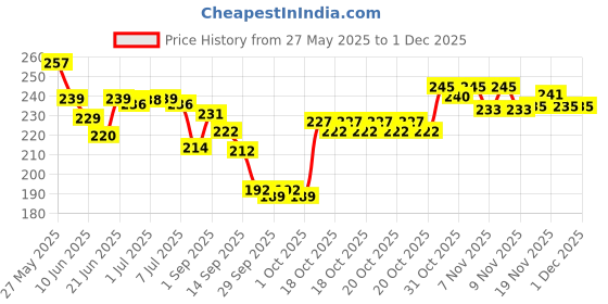 flipkart.com Eshaaver Laptop & Desktop Mat one piece Anime ZORO Printed & Spill Proof Mousepad Price History Graph from 27 May 2025 to 30 Nov 2025