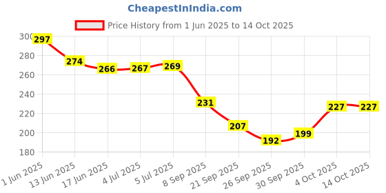 flipkart.com Eshaaver Laptop & Desktop Mat Shinobu Kocho Animie Printed Anti-Fray Cloth & Spill Proof Mousepad Price History Graph from 1 Jun 2025 to 14 Oct 2025