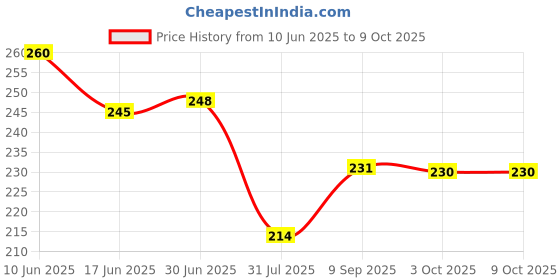 flipkart.com Eshaaver Laptop & Desktop Mat Sukuna Animie Printed Anti-Fray Cloth and Water-Resistant, Mousepad Price History Graph from 10 Jun 2025 to 8 Oct 2025