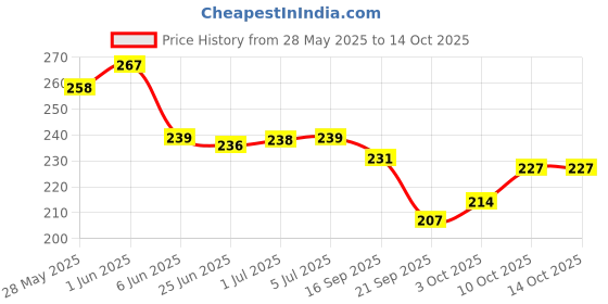 flipkart.com Eshaaver Laptop & Desktop Mat Tengen Uzui Animie Printed Anti-Fray Cloth & Spill Proof Mousepad Price History Graph from 28 May 2025 to 13 Oct 2025