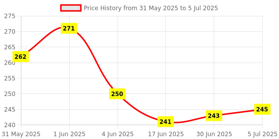 flipkart.com Eshaaver Laptop & Desktop Mat Toji Animie Printed & Spill Proof-ANIMPADJJK001 Mousepad Price History Graph from 31 May 2025 to 5 Jul 2025