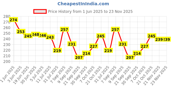 flipkart.com Eshaaver Laptop & Desktop Mat Tomioka & Geto Animie Printed Anti-Fray Cloth & Spill Proof Mousepad Price History Graph from 1 Jun 2025 to 22 Nov 2025