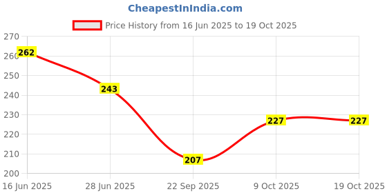 flipkart.com Eshaaver Laptop & Desktop Mat Yoriichi Animie Printed Anti-Fray Cloth & Spill Proof Mousepad Price History Graph from 16 Jun 2025 to 18 Oct 2025