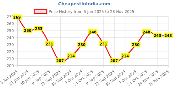 flipkart.com Eshaaver Laptop/Desktop Mat Demon slayer Animie Agatsuma Printed Anti-Fray Cloth -HQDS039 Mousepad Price History Graph from 5 Jun 2025 to 28 Nov 2025