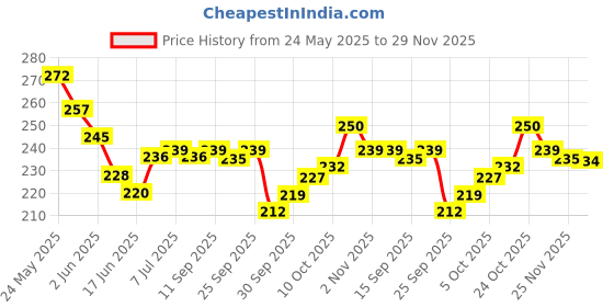 flipkart.com Eshaaver Laptop/Desktop Mat Demon slayer Animie Tanjiro Printed Anti-Fray Cloth -HQDS001 Mousepad Price History Graph from 24 May 2025 to 29 Nov 2025