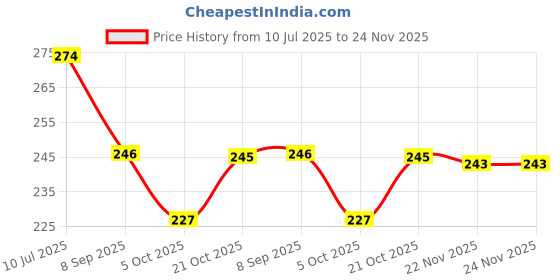 flipkart.com Eshaaver Laptop/Desktop Mat Demon slayer Animie Tanjiro Printed Anti-Fray Cloth -HQDS038 Non Slip Base Mousepad Price History Graph from 10 Jul 2025 to 24 Nov 2025