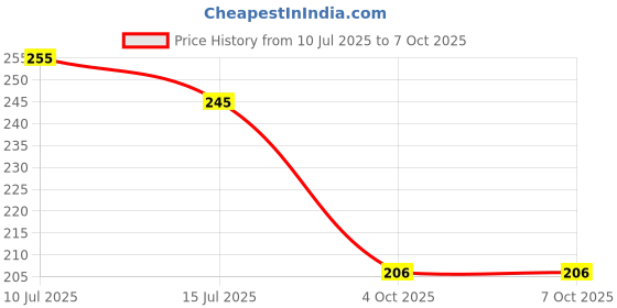 flipkart.com Eshaaver Spiderman Graphic Mouse Pad, Large Desk Mouse Pad,Spill-Resistant Mousepad Non Slip Base Mousepad Price History Graph from 10 Jul 2025 to 7 Oct 2025