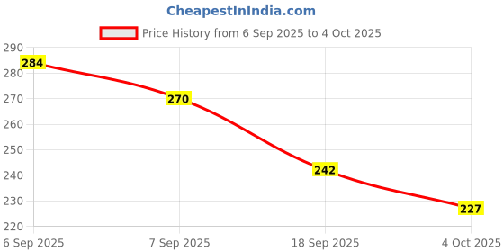 flipkart.com Eshaaver Topographic Pattern Desk Mouse Pad, Large Extended Size, White and Black Design. Non Slip Base Mousepad Price History Graph from 6 Sep 2025 to 4 Oct 2025