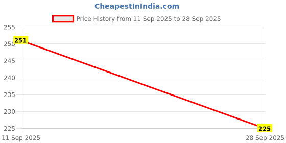 flipkart.com Eshaaver Topographic Pattern Desk Mouse Pad, Large Extended Size, White and Black Design. Non Slip Base Mousepad Price History Graph from 11 Sep 2025 to 28 Sep 2025