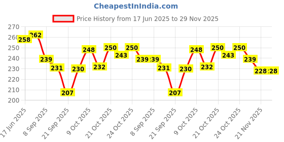 flipkart.com Eshaaver VENOM035 Mousepad Price History Graph from 17 Jun 2025 to 29 Nov 2025