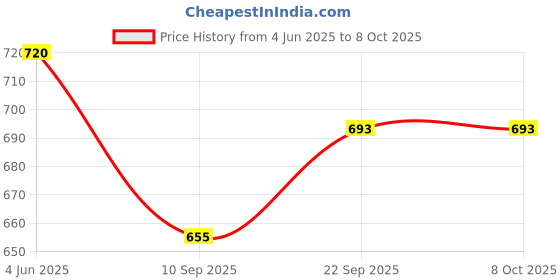 flipkart.com eshanay enterprise Rayon Blend Stitched Flared/A-line Gown eshanay enterprise Price History Graph from 4 Jun 2025 to 7 Oct 2025