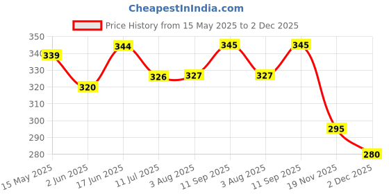 flipkart.com eshelle Teddie-Pk 3 In 1 Bedding Set Sleeping Bag eshelle Price History Graph from 15 May 2025 to 2 Dec 2025