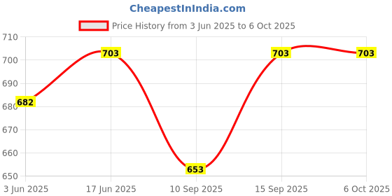 flipkart.com Eshmeet AC 220V 30A 1CH 433MHz Wireless Remote Control RF Relay + On/Off Transmitter Price History Graph from 3 Jun 2025 to 5 Oct 2025
