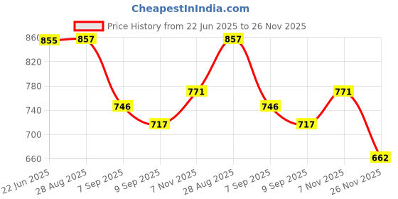 flipkart.com eshop 1 rupee 1840 Victoria, Silverplated Fancy India Medieval Coin Collection eshop Price History Graph from 22 Jun 2025 to 26 Nov 2025
