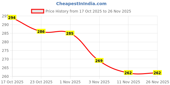 flipkart.com eshop Chapati Tawa - Iron Roti Tawa 10-inch 7 Tawa 25 cm diameter eshop Price History Graph from 17 Oct 2025 to 26 Nov 2025