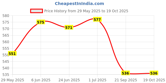 flipkart.com Eshop Ests_166 Grooming Kit 30 minRuntime 4 Length Settings Price History Graph from 29 May 2025 to 18 Oct 2025