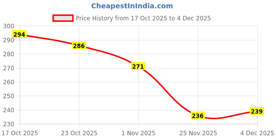flipkart.com eshop Multipurpose Cast Iron Dosa Tawa Tawa 26 cm diameter eshop Price History Graph from 17 Oct 2025 to 3 Dec 2025