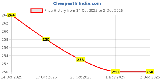 flipkart.com eshop Non stick Flat Dosa Tawa with Handle Tawa 26 cm diameter eshop Price History Graph from 14 Oct 2025 to 2 Dec 2025