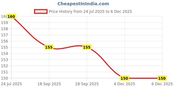 flipkart.com Eshop Portable Three-Sided Triangle Stand Mobile Holder (Pack of 6) Earphone Cable Organizer Price History Graph from 24 Jul 2025 to 6 Dec 2025