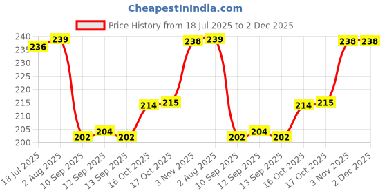 flipkart.com eshop Stainless Steel Rectangular Basket | Rust-Proof Wire Sink Organizer | Multipurpose Dish Rack Storage Basket eshop Price History Graph from 18 Jul 2025 to 2 Dec 2025