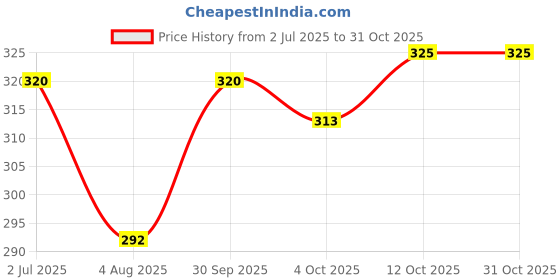 flipkart.com eshopable Pack of 6 Women Bikini Multicolor Panty eshopable Price History Graph from 2 Jul 2025 to 31 Oct 2025