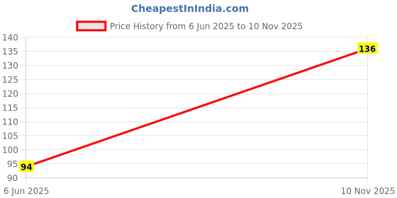 flipkart.com eshoptail Crochet Needle, Crochet kit, Crochet Hook Set, knitting Needles Set, Size 11/3mm Knitting Pin eshoptail Price History Graph from 6 Jun 2025 to 10 Nov 2025