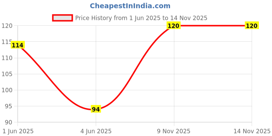 flipkart.com eshoptail Crochet Needle, Crochet kit, Crochet Hook Set, knitting Needles Set Size 4/6mm Knitting Pin eshoptail Price History Graph from 1 Jun 2025 to 9 Nov 2025
