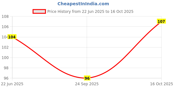flipkart.com eshopy 360° Rotating Hook /Self Adhesive Hook Multicolour Towel Holder eshopy Price History Graph from 22 Jun 2025 to 16 Oct 2025