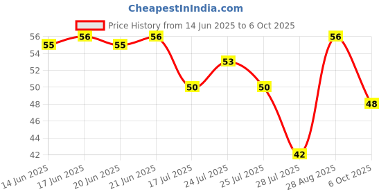 flipkart.com eshopy 6 In 1 Self Adhesive Wall Hooks, Heavy Duty Sticky Hooks for Hanging Hook 6 eshopy Price History Graph from 14 Jun 2025 to 6 Oct 2025