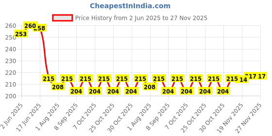 flipkart.com eshopy Baby Teething Toys For Newborn Infants Teether and Feeder eshopy Price History Graph from 2 Jun 2025 to 27 Nov 2025