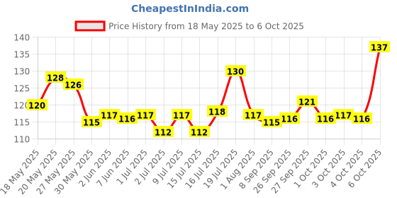 flipkart.com eshopy Bird Feeder Tower Hanging for Balcony Seed Container Stand Window Bird Feeder Bird Feeder eshopy Price History Graph from 18 May 2025 to 4 Oct 2025