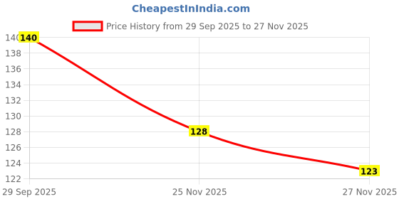 flipkart.com eshopy Coat Rack Wall Mount with 6 Hooks, Adhesive Wall Hook for Hanging Coat Towel Plastic Shirt Pack of 2 Hangers For Shirt eshopy Price History Graph from 29 Sep 2025 to 25 Nov 2025