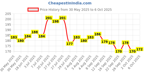 flipkart.com eshopy Dog Neck Collar Belts and Leash Combo (Red Colour, Waterproof, Medium, Leash Size 1.5M-2M) Pack of 1 Collor & 1 Leash Dog & Cat Collar & Leash eshopy Price History Graph from 30 May 2025 to 6 Oct 2025