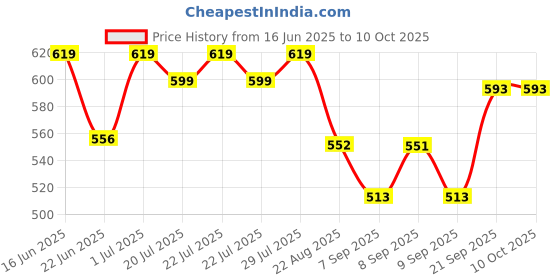 flipkart.com eshopy Electric Iron Machine Waffle Maker eshopy Price History Graph from 16 Jun 2025 to 10 Oct 2025