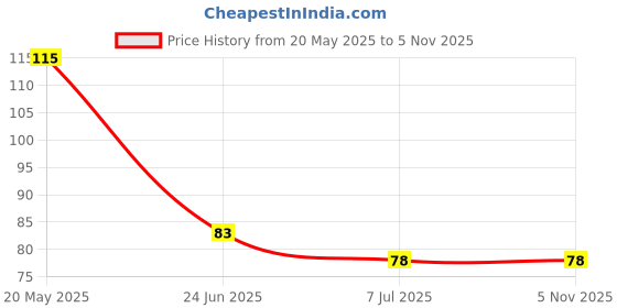 flipkart.com eshopy Self Adhesive Heavy Wall Hooks Hanger for Hanging Clothes Self Adhesive Sticker Hook 5 eshopy Price History Graph from 20 May 2025 to 4 Nov 2025