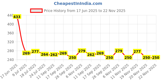 flipkart.com eshopy Shears Sharp Cutter Garden Bypass Pruner-l Heavy Duty Plant Cutter Garden Scissors Plant Branch Cutter 8 inch-A Bypass Pruner eshopy Price History Graph from 17 Jun 2025 to 22 Nov 2025