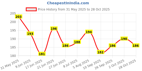 flipkart.com eshopy skp pet mart Pets Nylon Red Ghungroo Neck Collar Belt and Leash Dog & Cat Collar & Leash eshopy Price History Graph from 31 May 2025 to 28 Oct 2025