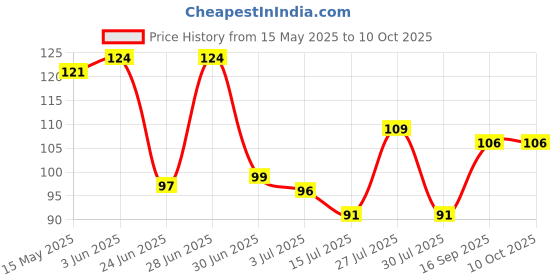 flipkart.com eshopy Wall Hooks for Hanging Strong, Adhesive Photo Frem Hook 20 Hook 1 eshopy Price History Graph from 15 May 2025 to 10 Oct 2025