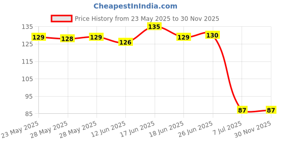 flipkart.com eshopy Wall Hooks Hanger for Hanging Clothes Strong Self Adhesive Magic Sticker Hook 8 eshopy Price History Graph from 23 May 2025 to 30 Nov 2025