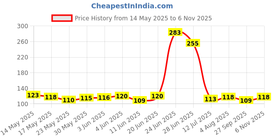 flipkart.com eshopy Washing Machine Material Rubber eshopy Price History Graph from 14 May 2025 to 6 Nov 2025