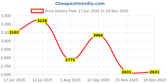 flipkart.com eskai india 7 Step With Heavy Platform Aluminium Finish Ladder (5 Years Warranty) Big Foot Aluminium, Steel, Plastic Ladder eskai india Price History Graph from 17 Jun 2025 to 16 Nov 2025