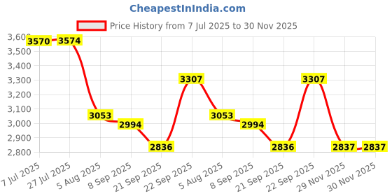 flipkart.com eskai india 8 step with Heavy Duty Foldable Durable Steel Wide Ladder for Home ,Big Foot Aluminium, Steel, Plastic Ladder eskai india Price History Graph from 7 Jul 2025 to 29 Nov 2025