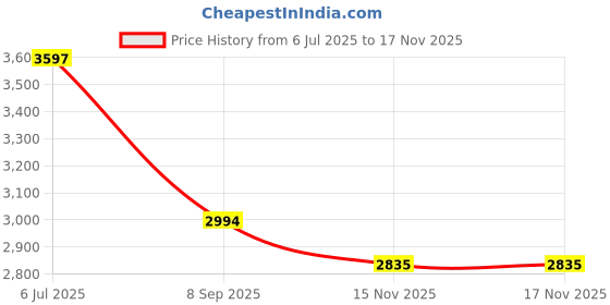 flipkart.com eskai india 8 step with Heavy Duty Foldable Durable Steel Wide Ladder for Home ,Big Foot Aluminium, Steel, Plastic Ladder eskai india Price History Graph from 6 Jul 2025 to 15 Nov 2025