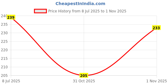 flipkart.com eskay Floral 12 Seater Table Cover eskay Price History Graph from 8 Jul 2025 to 1 Nov 2025