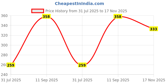 flipkart.com eskimo Stuffed Spongy Huggable Smartoys Cute & Soft PINK Teddy Bear - 90.3 cm eskimo Price History Graph from 31 Jul 2025 to 17 Nov 2025