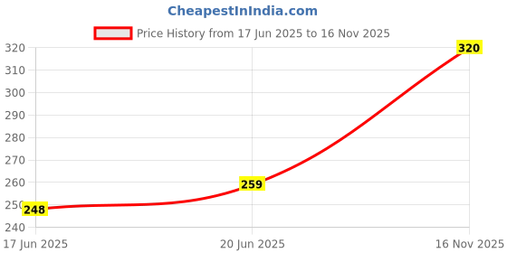 flipkart.com eskimo Teddy Bear Very Soft to Lovable & Huggable - 90.2 cm eskimo Price History Graph from 17 Jun 2025 to 16 Nov 2025