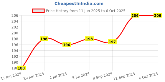 flipkart.com es³kube Pipe Cleaner 12 Multi Color 100pcs for Hobby Crafts, Scrapbooking, DIY Accessory es³kube Price History Graph from 11 Jun 2025 to 5 Oct 2025